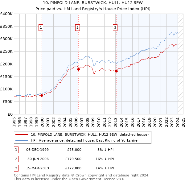 10, PINFOLD LANE, BURSTWICK, HULL, HU12 9EW: Price paid vs HM Land Registry's House Price Index