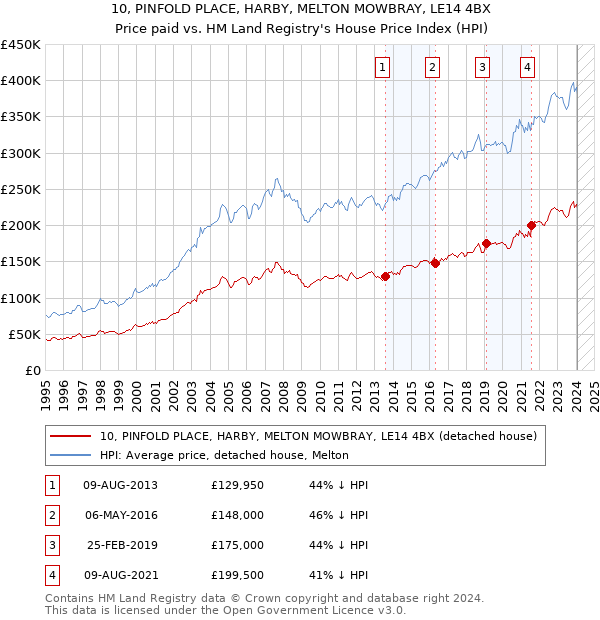10, PINFOLD PLACE, HARBY, MELTON MOWBRAY, LE14 4BX: Price paid vs HM Land Registry's House Price Index