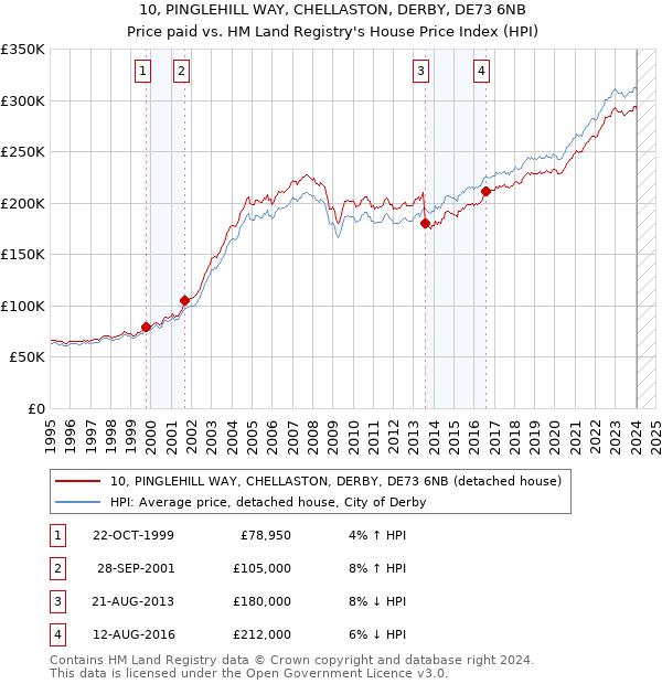 10, PINGLEHILL WAY, CHELLASTON, DERBY, DE73 6NB: Price paid vs HM Land Registry's House Price Index