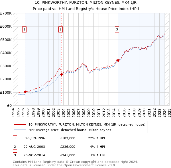 10, PINKWORTHY, FURZTON, MILTON KEYNES, MK4 1JR: Price paid vs HM Land Registry's House Price Index