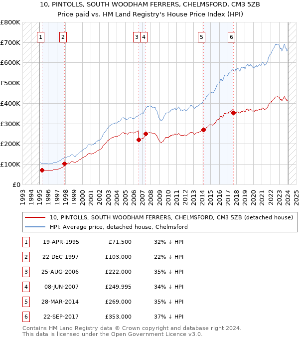 10, PINTOLLS, SOUTH WOODHAM FERRERS, CHELMSFORD, CM3 5ZB: Price paid vs HM Land Registry's House Price Index