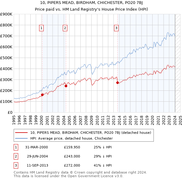 10, PIPERS MEAD, BIRDHAM, CHICHESTER, PO20 7BJ: Price paid vs HM Land Registry's House Price Index