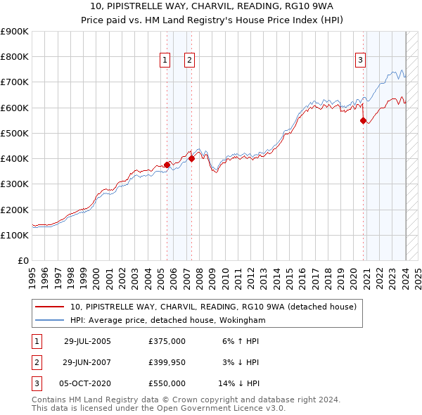 10, PIPISTRELLE WAY, CHARVIL, READING, RG10 9WA: Price paid vs HM Land Registry's House Price Index