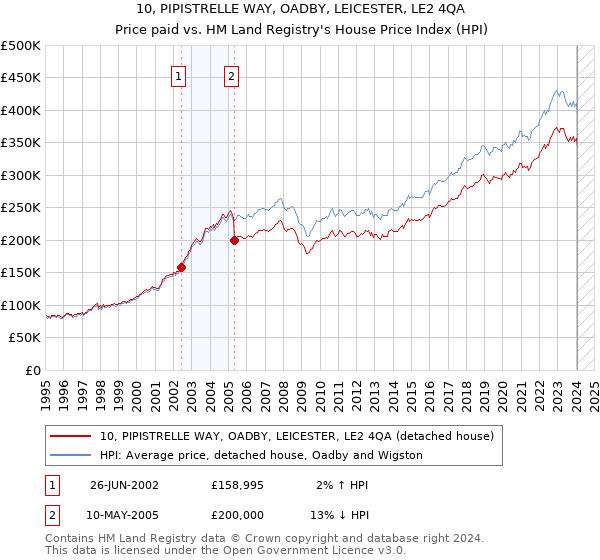 10, PIPISTRELLE WAY, OADBY, LEICESTER, LE2 4QA: Price paid vs HM Land Registry's House Price Index