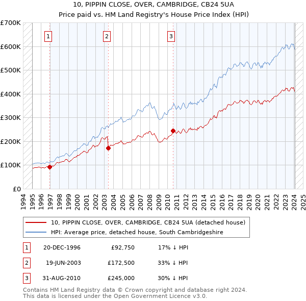 10, PIPPIN CLOSE, OVER, CAMBRIDGE, CB24 5UA: Price paid vs HM Land Registry's House Price Index