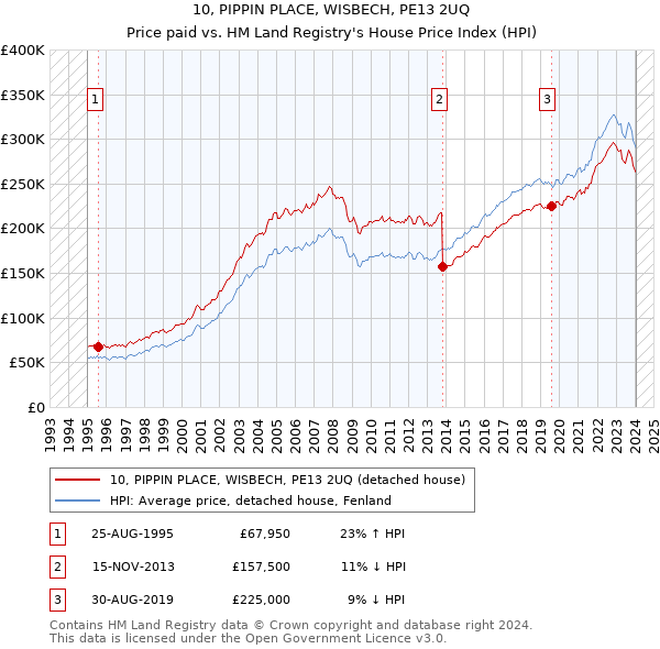 10, PIPPIN PLACE, WISBECH, PE13 2UQ: Price paid vs HM Land Registry's House Price Index
