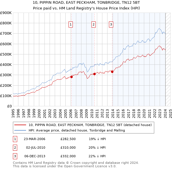 10, PIPPIN ROAD, EAST PECKHAM, TONBRIDGE, TN12 5BT: Price paid vs HM Land Registry's House Price Index