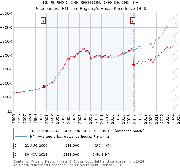 10, PIPPINS CLOSE, SHOTTON, DEESIDE, CH5 1PE: Price paid vs HM Land Registry's House Price Index