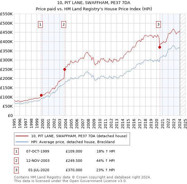 10, PIT LANE, SWAFFHAM, PE37 7DA: Price paid vs HM Land Registry's House Price Index