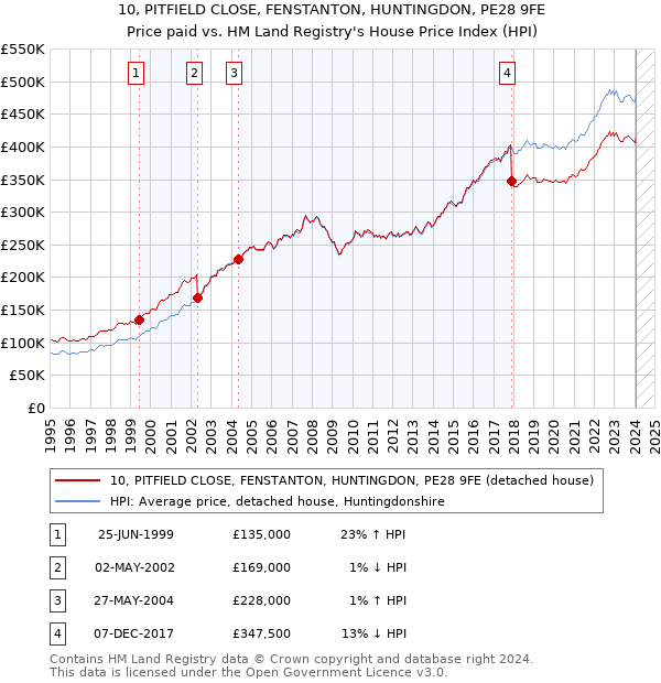 10, PITFIELD CLOSE, FENSTANTON, HUNTINGDON, PE28 9FE: Price paid vs HM Land Registry's House Price Index