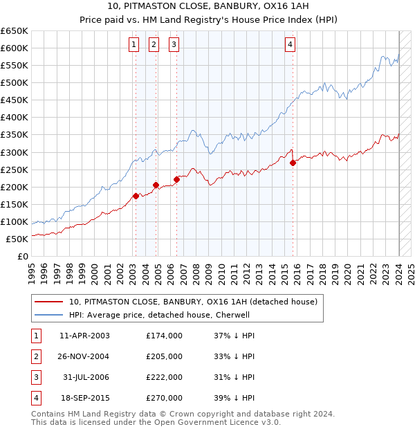 10, PITMASTON CLOSE, BANBURY, OX16 1AH: Price paid vs HM Land Registry's House Price Index