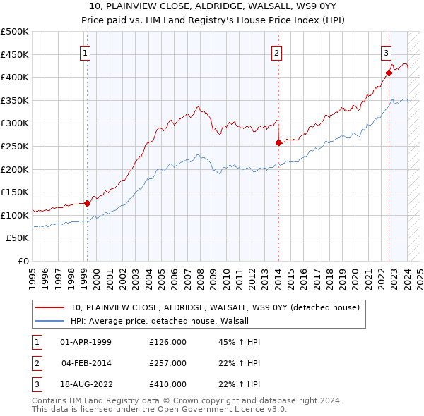 10, PLAINVIEW CLOSE, ALDRIDGE, WALSALL, WS9 0YY: Price paid vs HM Land Registry's House Price Index