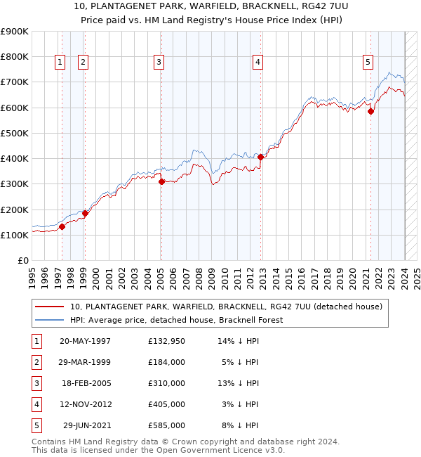 10, PLANTAGENET PARK, WARFIELD, BRACKNELL, RG42 7UU: Price paid vs HM Land Registry's House Price Index