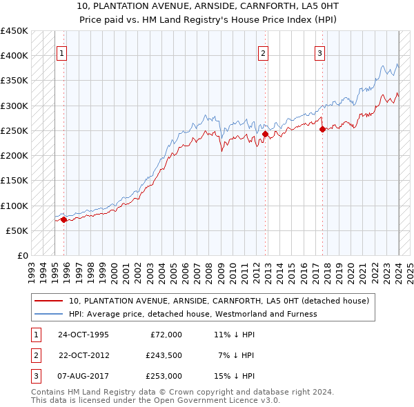 10, PLANTATION AVENUE, ARNSIDE, CARNFORTH, LA5 0HT: Price paid vs HM Land Registry's House Price Index