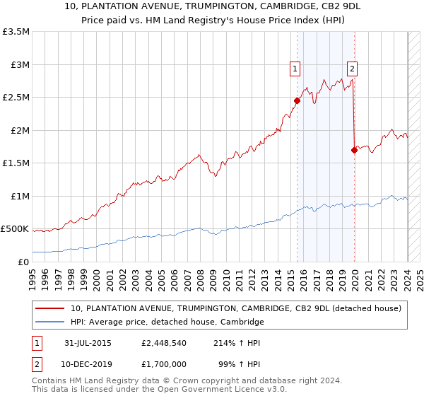 10, PLANTATION AVENUE, TRUMPINGTON, CAMBRIDGE, CB2 9DL: Price paid vs HM Land Registry's House Price Index
