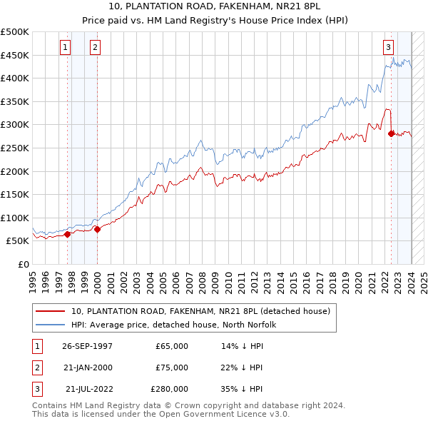10, PLANTATION ROAD, FAKENHAM, NR21 8PL: Price paid vs HM Land Registry's House Price Index
