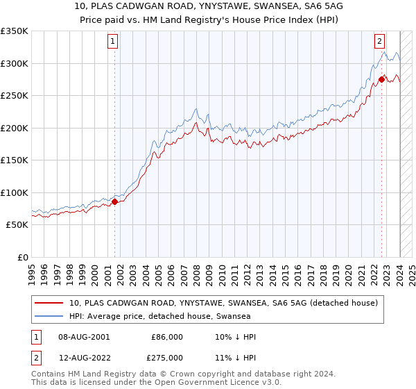 10, PLAS CADWGAN ROAD, YNYSTAWE, SWANSEA, SA6 5AG: Price paid vs HM Land Registry's House Price Index