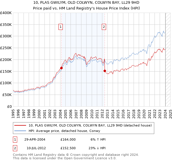 10, PLAS GWILYM, OLD COLWYN, COLWYN BAY, LL29 9HD: Price paid vs HM Land Registry's House Price Index