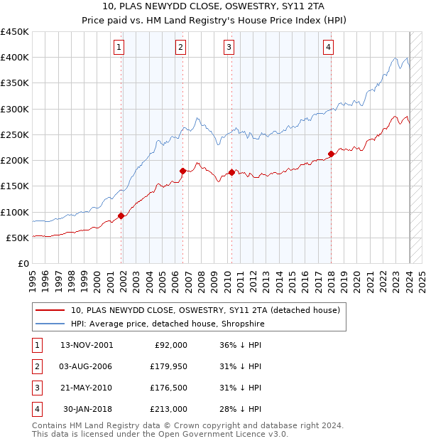 10, PLAS NEWYDD CLOSE, OSWESTRY, SY11 2TA: Price paid vs HM Land Registry's House Price Index