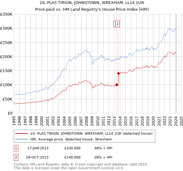 10, PLAS TIRION, JOHNSTOWN, WREXHAM, LL14 1UR: Price paid vs HM Land Registry's House Price Index