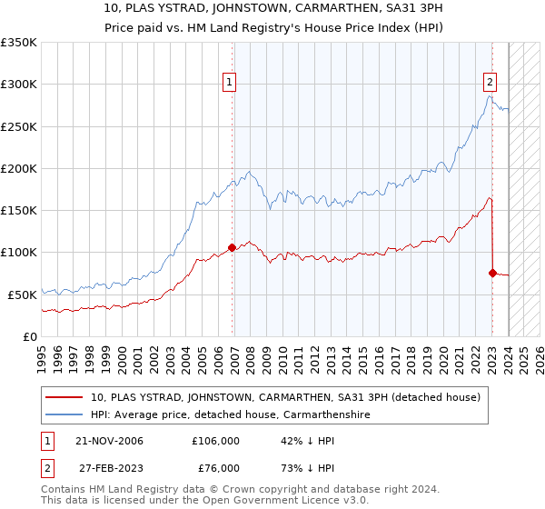 10, PLAS YSTRAD, JOHNSTOWN, CARMARTHEN, SA31 3PH: Price paid vs HM Land Registry's House Price Index