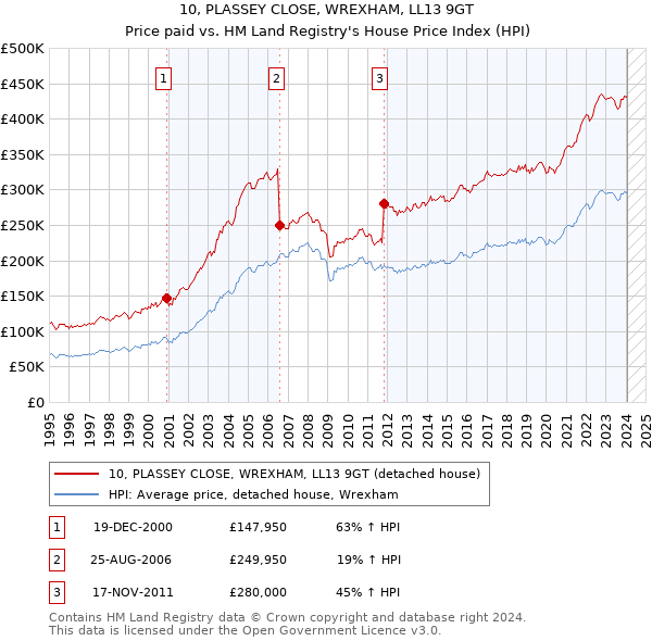 10, PLASSEY CLOSE, WREXHAM, LL13 9GT: Price paid vs HM Land Registry's House Price Index
