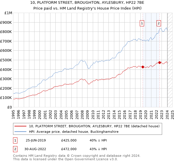 10, PLATFORM STREET, BROUGHTON, AYLESBURY, HP22 7BE: Price paid vs HM Land Registry's House Price Index