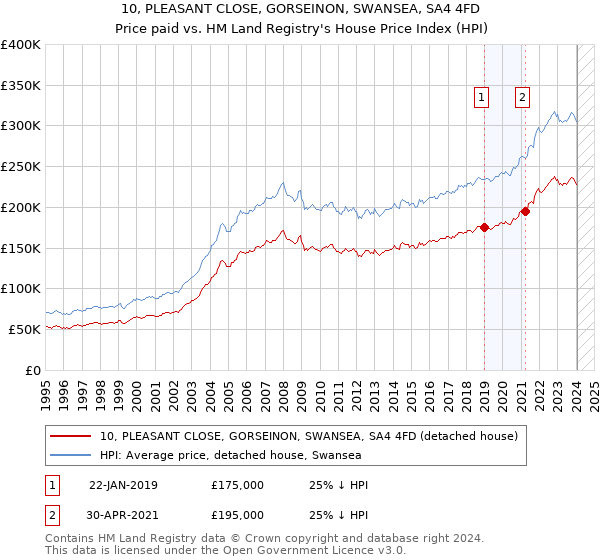 10, PLEASANT CLOSE, GORSEINON, SWANSEA, SA4 4FD: Price paid vs HM Land Registry's House Price Index