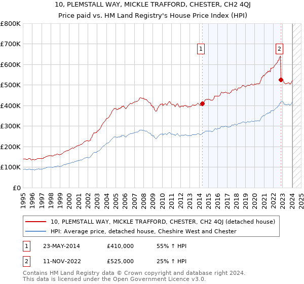 10, PLEMSTALL WAY, MICKLE TRAFFORD, CHESTER, CH2 4QJ: Price paid vs HM Land Registry's House Price Index
