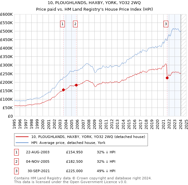 10, PLOUGHLANDS, HAXBY, YORK, YO32 2WQ: Price paid vs HM Land Registry's House Price Index