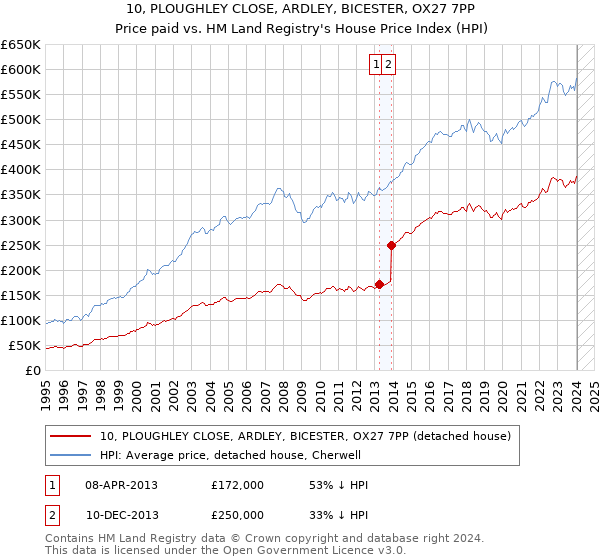 10, PLOUGHLEY CLOSE, ARDLEY, BICESTER, OX27 7PP: Price paid vs HM Land Registry's House Price Index