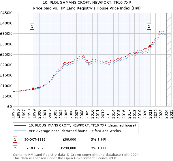 10, PLOUGHMANS CROFT, NEWPORT, TF10 7XP: Price paid vs HM Land Registry's House Price Index
