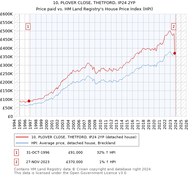 10, PLOVER CLOSE, THETFORD, IP24 2YP: Price paid vs HM Land Registry's House Price Index
