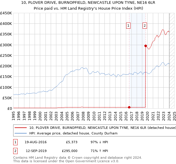 10, PLOVER DRIVE, BURNOPFIELD, NEWCASTLE UPON TYNE, NE16 6LR: Price paid vs HM Land Registry's House Price Index
