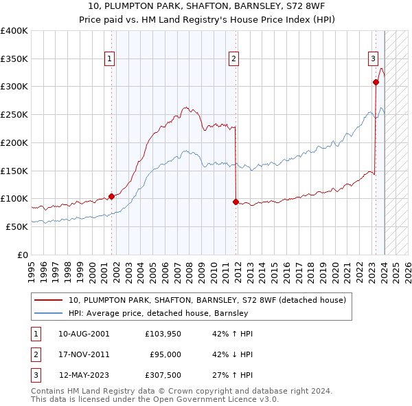 10, PLUMPTON PARK, SHAFTON, BARNSLEY, S72 8WF: Price paid vs HM Land Registry's House Price Index