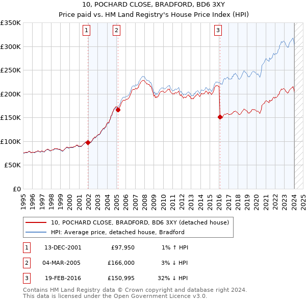 10, POCHARD CLOSE, BRADFORD, BD6 3XY: Price paid vs HM Land Registry's House Price Index