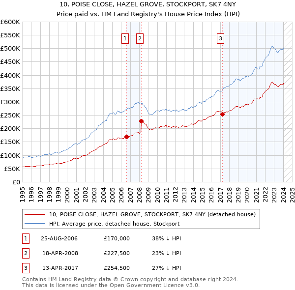 10, POISE CLOSE, HAZEL GROVE, STOCKPORT, SK7 4NY: Price paid vs HM Land Registry's House Price Index