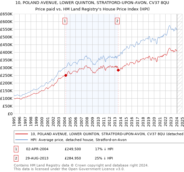 10, POLAND AVENUE, LOWER QUINTON, STRATFORD-UPON-AVON, CV37 8QU: Price paid vs HM Land Registry's House Price Index