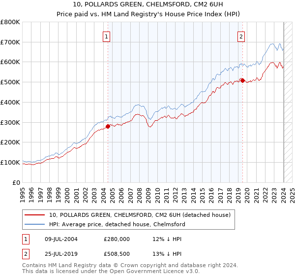 10, POLLARDS GREEN, CHELMSFORD, CM2 6UH: Price paid vs HM Land Registry's House Price Index