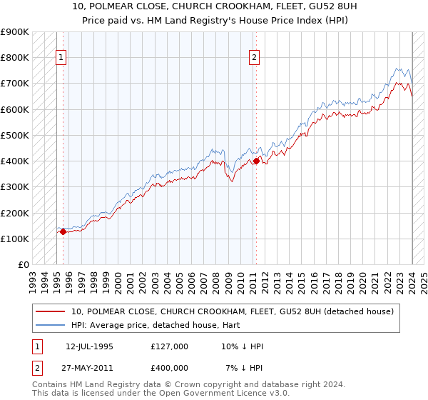 10, POLMEAR CLOSE, CHURCH CROOKHAM, FLEET, GU52 8UH: Price paid vs HM Land Registry's House Price Index