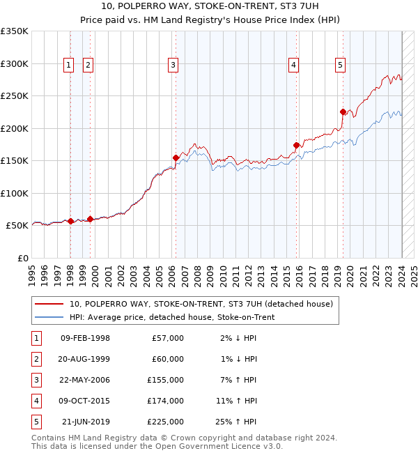 10, POLPERRO WAY, STOKE-ON-TRENT, ST3 7UH: Price paid vs HM Land Registry's House Price Index
