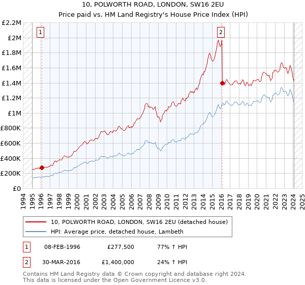 10, POLWORTH ROAD, LONDON, SW16 2EU: Price paid vs HM Land Registry's House Price Index