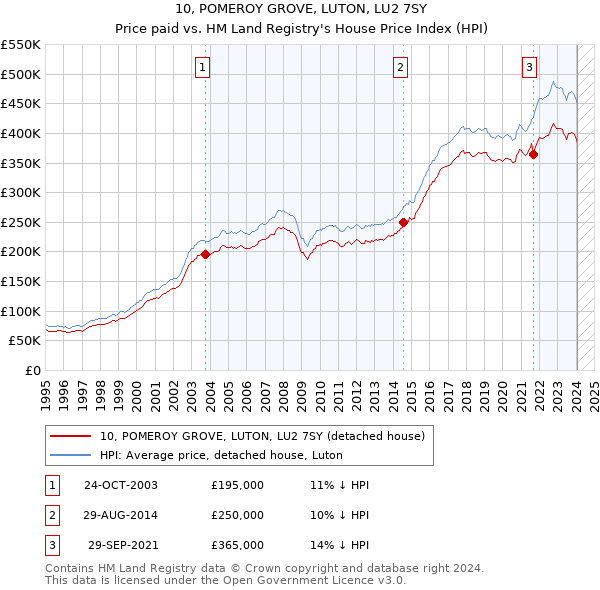 10, POMEROY GROVE, LUTON, LU2 7SY: Price paid vs HM Land Registry's House Price Index