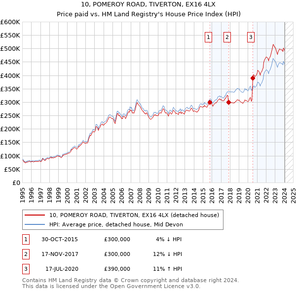 10, POMEROY ROAD, TIVERTON, EX16 4LX: Price paid vs HM Land Registry's House Price Index