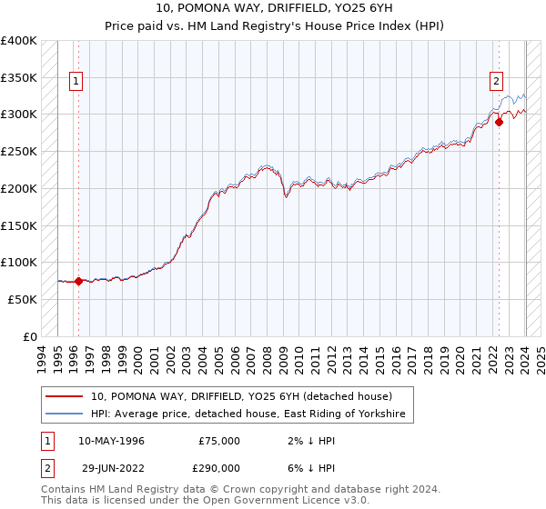 10, POMONA WAY, DRIFFIELD, YO25 6YH: Price paid vs HM Land Registry's House Price Index