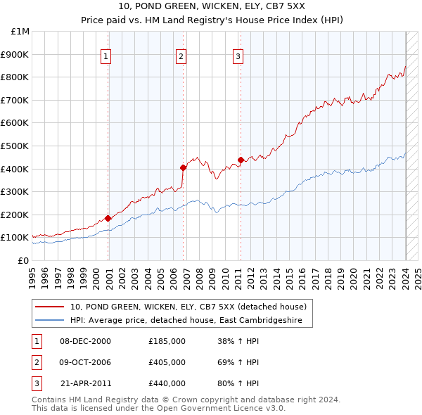 10, POND GREEN, WICKEN, ELY, CB7 5XX: Price paid vs HM Land Registry's House Price Index