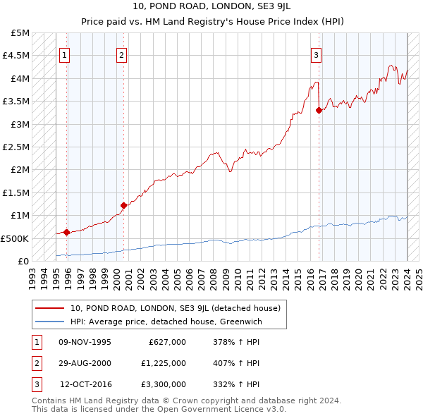 10, POND ROAD, LONDON, SE3 9JL: Price paid vs HM Land Registry's House Price Index