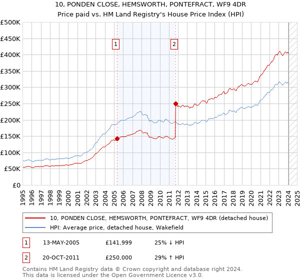 10, PONDEN CLOSE, HEMSWORTH, PONTEFRACT, WF9 4DR: Price paid vs HM Land Registry's House Price Index