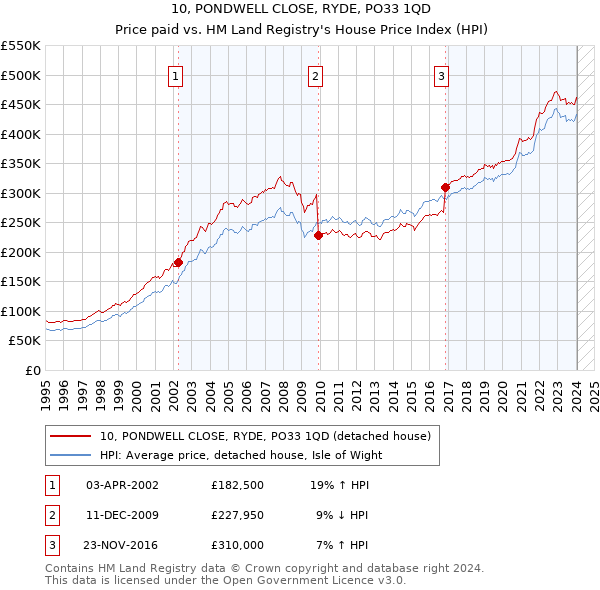 10, PONDWELL CLOSE, RYDE, PO33 1QD: Price paid vs HM Land Registry's House Price Index