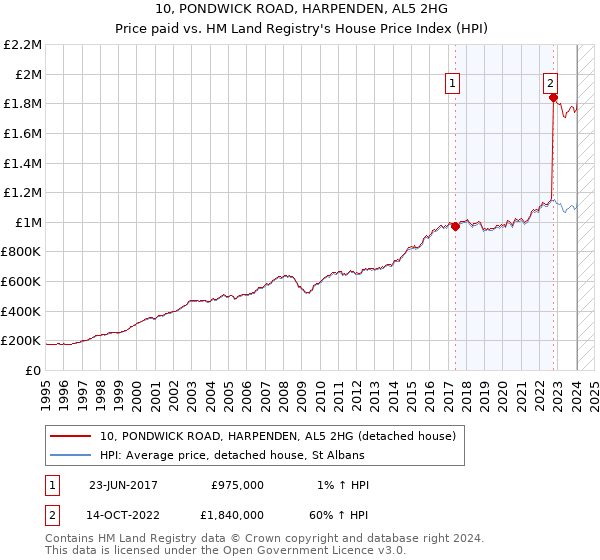 10, PONDWICK ROAD, HARPENDEN, AL5 2HG: Price paid vs HM Land Registry's House Price Index